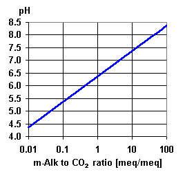 pH vs Alk to CO2 ratio