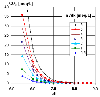 CO2 vs pH and Alk