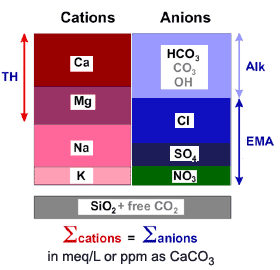 Water analysis