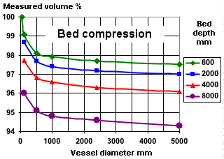 Bed compression