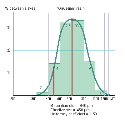 Bell curve