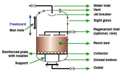 Ion exchange columns