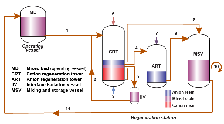 Condensate polishing system