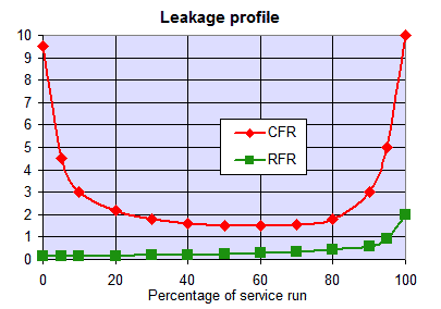 Leakage profiles