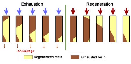 Co-flow regen. sequence