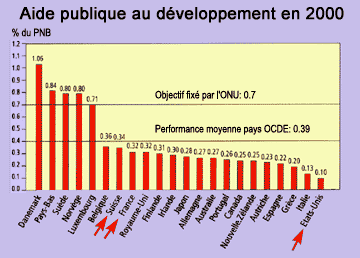 Graph with aid to 3rd countries