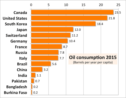 Oil consumption 2015