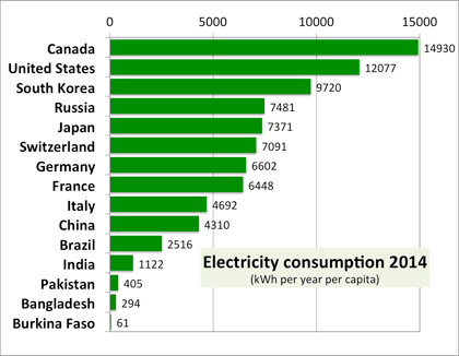 Power consumption 2014