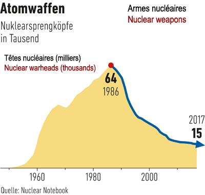 Atomwaffen