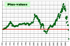 Plus-values